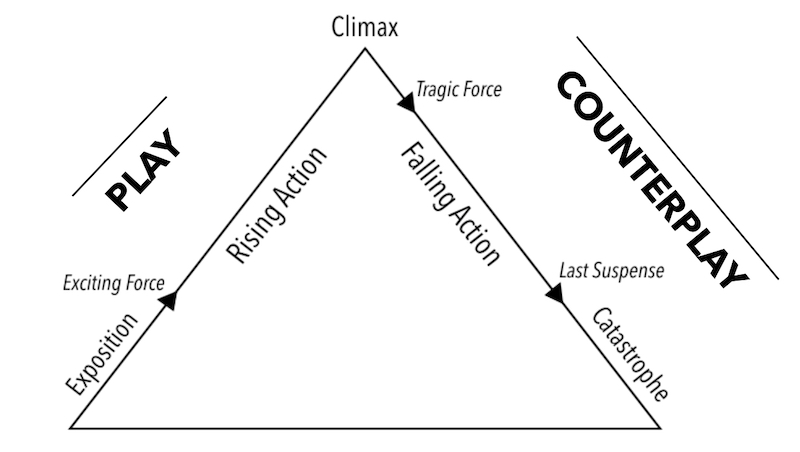 Figure 5: Freytag’s pyramid of dramatic action (not to scale)