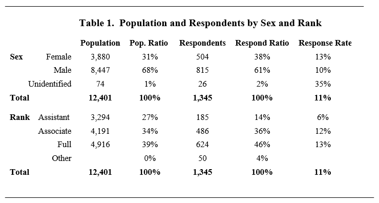 Table 1. Population and Respondents by Sex and Rank