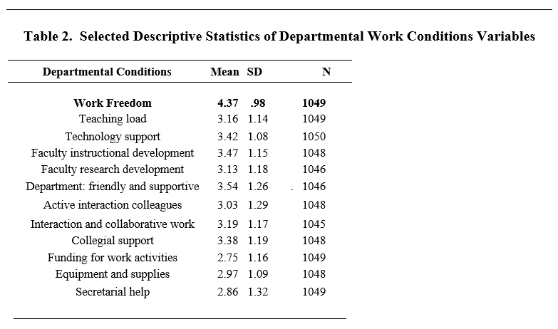 Table 2. Selected Descriptive Statistics of Departmental Work Conditions Variables 