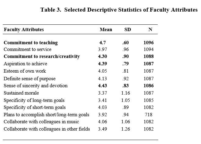 Table 3. Selected Descriptive Statistics of Faculty Attributes 