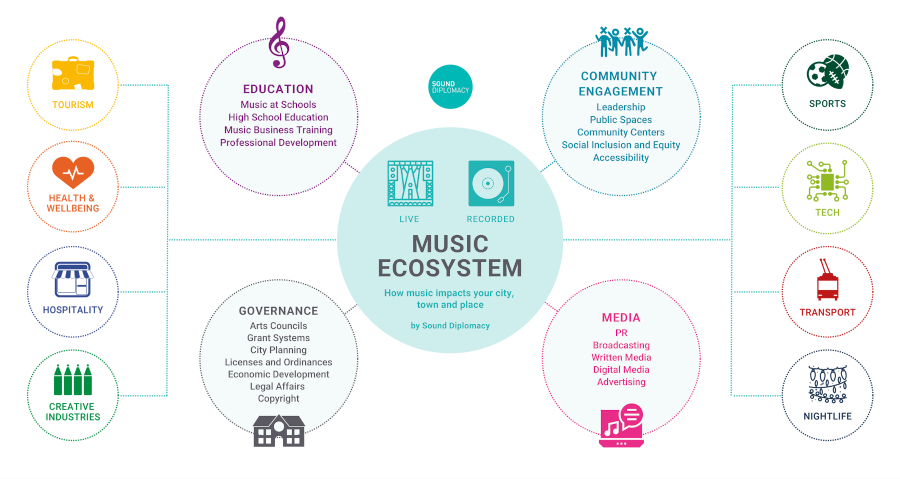 Sound Diplomacy Music Ecosystem
