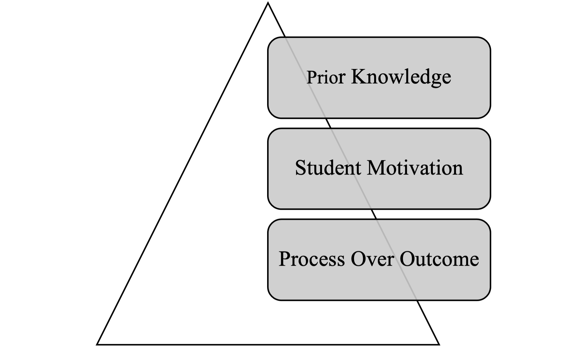 A triangular diagram with three stacked rectangular blocks. The blocks are labeled from top to bottom: ‘Prior Knowledge,’ ‘Student Motivation,’ and ‘Process Over Outcome,’ representing layers of learning priorities.