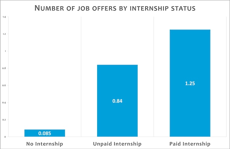 Bar chart titled “Number of Job Offers by Internship Status.” Three vertical bars compare average job offers for students with no internship (0.085 offers), unpaid internship (0.84 offers), and paid internship (1.25 offers). The paid internship category has the highest number of job offers, followed by unpaid internship, while no internship is significantly lower.