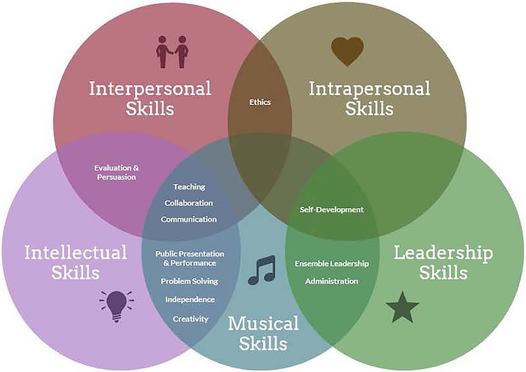A Venn diagram illustrating the intersection of five skill sets: Interpersonal Skills, Intrapersonal Skills, Leadership Skills, Musical Skills, and Intellectual Skills.   Key intersections include: - Ethics: Interpersonal & Intrapersonal - Teaching, Collaboration, Communication: Interpersonal & Intellectual - Self-Development: Intrapersonal & Leadership - Ensemble Leadership, Administration: Leadership & Musical - Public Presentation & Performance, Problem Solving, Independence, Creativity: Intellectual & Musical.