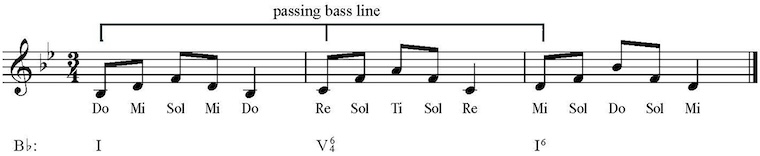 A musical excerpt notated on a treble clef staff in B-flat major, written in 3/4 time. The notation shows three measures of arpeggiated chords with an indicated "passing bass line" spanning the first and second measures.   Below the staff are solfège syllables (Do, Mi, Sol, Re, Ti) and Roman numeral chord analysis (I, V 6/4, I 6) indicating the harmonic progression.