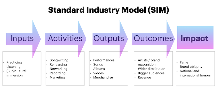 A flow chart titled "Standard Industry Model (SIM)" showing the progression of five sequential stages, each represented by a block containing descriptive items:  - Inputs: Practicing, Listening, (Sub)cultural immersion - Activities: Songwriting, Rehearsing, Networking, Recording, Marketing - Outputs: Performances, Songs, Albums, Videos, Merchandise - Outcomes: Artists / brand recognition, Wider distribution, Bigger audiences, Revenue - Impact: Fame, Brand ubiquity, National and international honors.