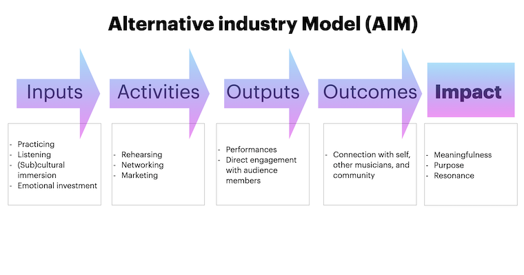 A flow chart titled "Alternative Industry Model (AIM)" showing the progression of five sequential stages, each represented by a block containing descriptive items:  - Inputs: Practicing, Listening, (Sub)cultural immersion, Emotional investment - Activities: Rehearsing, Networking, Marketing - Outputs: Performances, Direct engagement with audience members - Outcomes: Connection with self, other musicians, and community - Impact: Meaningfulness, Purpose, Resonance.