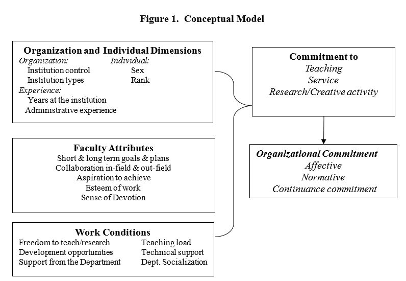 Figure 1. Conceptual Model