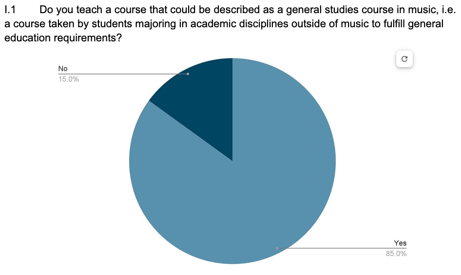 Pie chart showing responses to whether instructors teach a general studies music course: 85% answered “Yes” and 15% answered “No.”