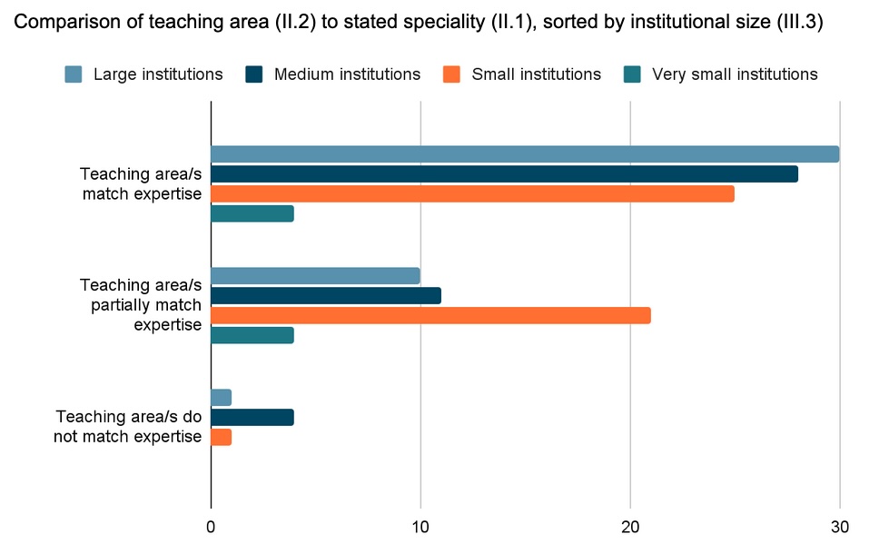 Grouped bar chart comparing how well teaching areas match instructors’ expertise, sorted by institutional size. Most respondents at all institution sizes report that their teaching areas match their expertise. Small institutions show the highest rate of partial matches, while non-matching areas are rare across all sizes.