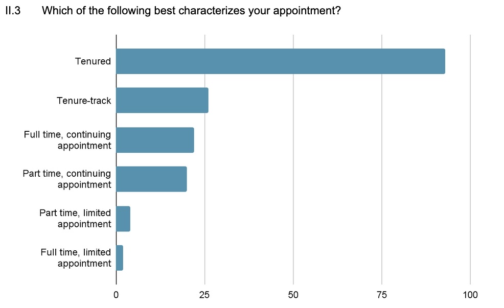 Horizontal bar chart showing faculty appointment types. “Tenured” is the most common, followed by “Tenure-track,” “Full time, continuing appointment,” and “Part time, continuing appointment.” Fewer respondents report “Part time, limited appointment” or “Full time, limited appointment.”