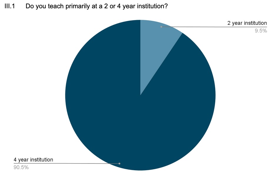 Pie chart showing teaching institution type: 90.5% teach at 4-year institutions, while 9.5% teach at 2-year institutions.