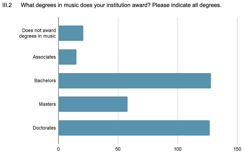 Horizontal bar chart showing music degrees awarded by institutions. Most award Bachelors and Doctorates, followed by Masters. Fewer award Associates or do not offer music degrees at all.