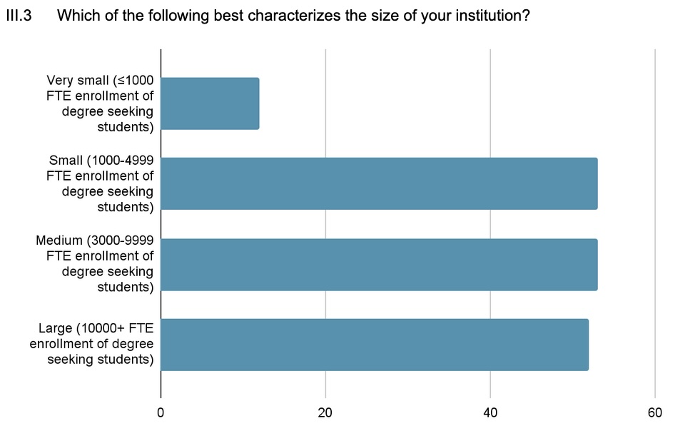 Horizontal bar chart showing institutional size based on full-time equivalent (FTE) enrollment. Most respondents are from small (1,000–4,999), medium (3,000–9,999), or large (10,000+) institutions. Fewer are from very small institutions (≤1,000).
