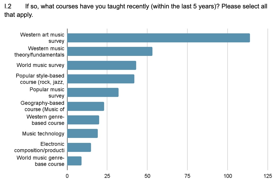 Horizontal bar chart showing recently taught music courses. Most frequently taught is “Western art music survey,” followed by “Western music theory/fundamentals,” “World music survey,” and “Popular style-based course (rock, jazz).” Less commonly taught are electronic composition, music technology, and world music genre-based courses.