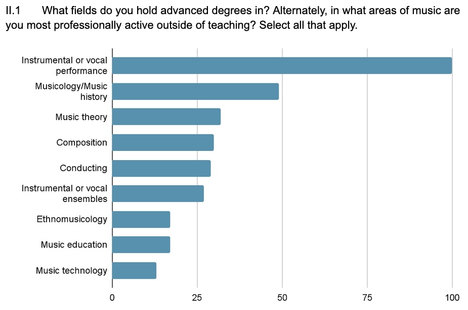 Horizontal bar chart showing fields in which respondents hold advanced degrees or are professionally active. The most common is “Instrumental or vocal performance,” followed by “Musicology/Music history,” “Music theory,” and “Composition.” Fields like “Music education,” “Ethnomusicology,” and “Music technology” are less represented.