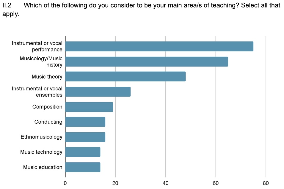 Horizontal bar chart showing respondents’ main teaching areas. Most common are “Instrumental or vocal performance,” “Musicology/Music history,” and “Music theory.” Less common areas include “Music education,” “Music technology,” and “Ethnomusicology.”