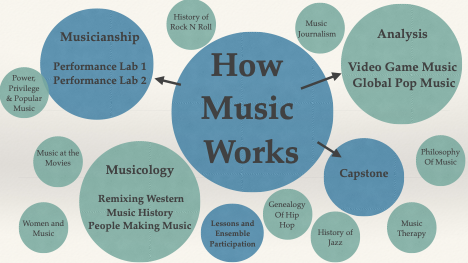 Diagram titled “How Music Works” with the main circle at the center. Surrounding bubbles represent categories connected to it: Musicology (Remixing Western Music History, People Making Music), Musicianship (Performance Lab 1, Performance Lab 2), Analysis (Video Game Music, Global Pop Music), Capstone, and related topics including Music Journalism, Music Therapy, History of Rock N Roll, Genealogy of Hip Hop, History of Jazz, Lessons and Ensemble Participation, Women and Music, Power, Privilege, and Popular Music, and Philosophy of Music.