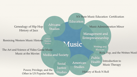 Bubble diagram centered on the word “Music.” Surrounding clusters include Africana Studies, American Studies, Social Justice Studies, Media and Society, Education (NY State Music Education Certification), Management and Entrepreneurship (Music Administration Minor), Public Health, and related topics such as Writing and Rhetoric, Rock, Pop, and the Written Word, Introduction to Music Therapy, History of Rock N Roll, Critical Museum Studies, Power, Privilege, and the Other in US Popular Music, Music at the Movies, Genealogy of Hip Hop, History of Jazz, and Remixing Western Music History.