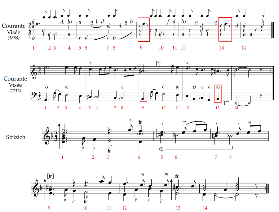 Three musical versions of “Courante” by Robert de Visée compared across sources.   The top staff, labeled “Courante Visée (1686),” presents the original Baroque notation with lettered pitches and rhythmic stems, measures numbered 1–14 in red, and red boxes highlighting measures 9 and 13.   The middle staff, labeled “Courante Visée (1716),” shows a later version transcribed in modern notation with figured bass markings (♯3, 6, ♯6) and corresponding red boxes at measures 9 and 13.   The bottom two staves, labeled “Strizich,” provide a modern guitar transcription including fingerings, ornaments (trills), and right-hand indications (p, i, m).   The figure illustrates differences in notation, harmony, and articulation among the three interpretations.