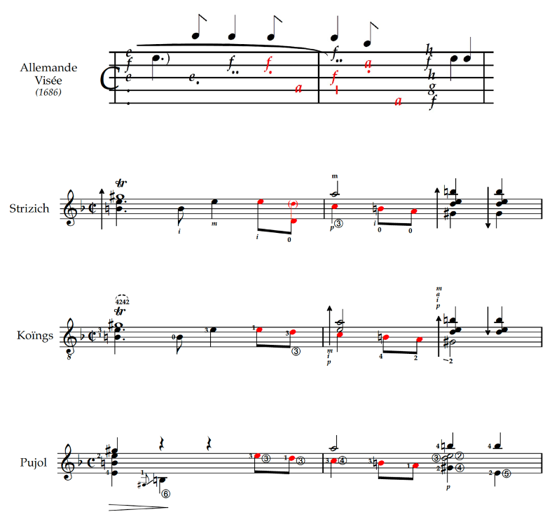 Comparison of four interpretations of “Allemande” by Robert de Visée (1686).   The top system shows the original Baroque notation with red notes indicating ornamented or emphasized tones.   Below are three modern transcriptions for guitar labeled Strizich, Koïngs, and Pujol.   Each transcription presents the same musical excerpt in standard notation with fingerings, articulations, and ornaments such as trills and dynamic markings.   Red notes correspond to the highlighted pitches in the original, showing how each editor interprets and adapts them for modern performance practice.