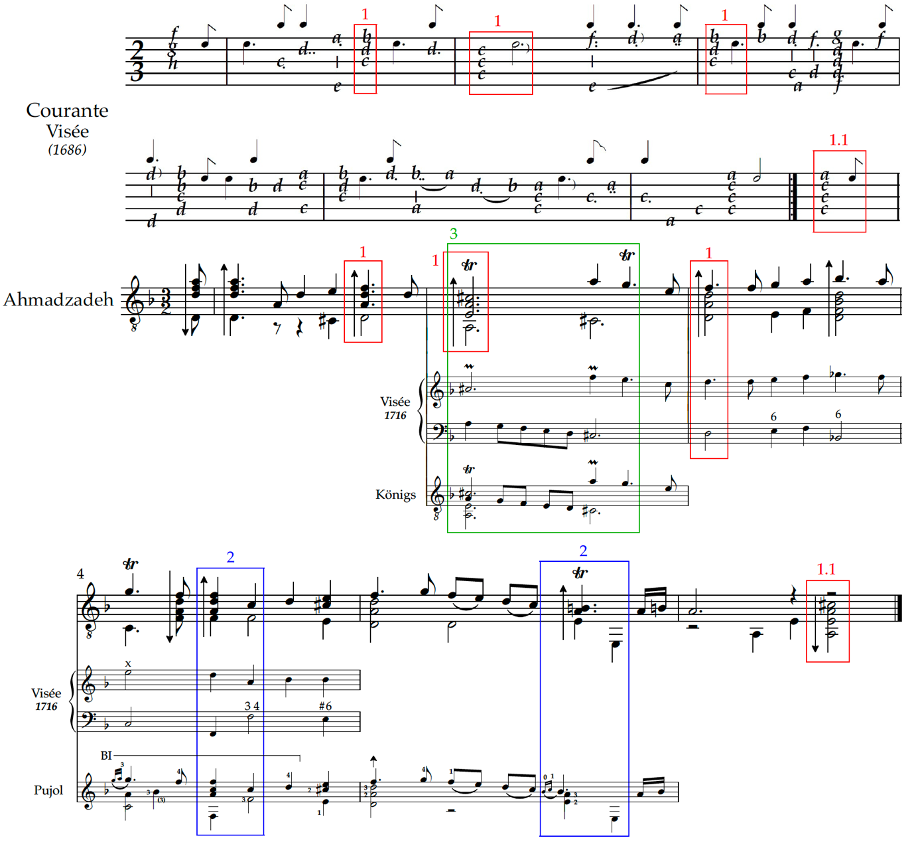 Comparative musical analysis of “Courante” by Robert de Visée across multiple editions.   The top two systems show the original 1686 notation in Baroque style with lettered pitches.   Below, modern transcriptions by Ahmadzadeh, Visée (1716), Koïngs, and Pujol are aligned for comparison.   Colored boxes highlight corresponding musical phrases: red boxes numbered 1 and 1.1 indicate shared chordal figures; green box 3 marks an extended passage; and blue boxes 2 show parallel sections between versions.   The example demonstrates how various editors interpret ornamentation, harmony, and voicing from the original composition.
