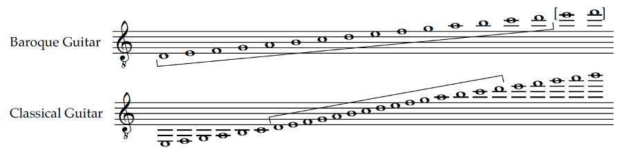Two musical staves compare the pitch ranges of the Baroque guitar and the Classical guitar.   The top staff, labeled “Baroque Guitar,” shows a narrower range starting lower and extending upward to a limited high register.   The bottom staff, labeled “Classical Guitar,” displays a wider pitch range, beginning lower and extending significantly higher than the Baroque guitar.   Diagonal lines above each staff visually indicate the relative span of playable notes for each instrument.