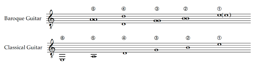 Two musical staves compare the tuning of the Baroque guitar and the Classical guitar.   The top staff, labeled “Baroque Guitar,” shows five courses (⑤–①) with paired or single notes representing string pitches, the highest course sometimes doubled.   The bottom staff, labeled “Classical Guitar,” shows six strings (⑥–①) arranged in standard tuning, with each note representing the open string pitch from lowest to highest.