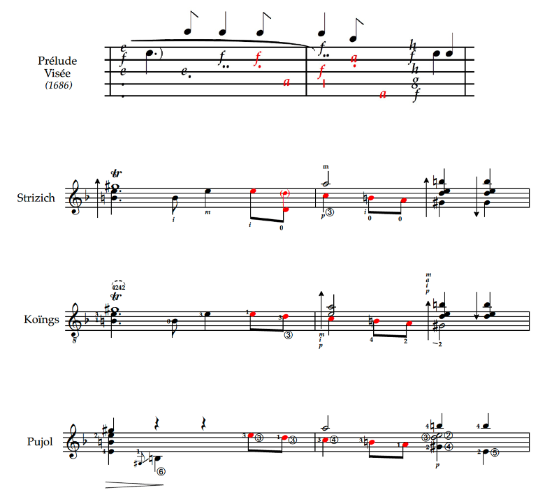 Comparison of four versions of the same musical passage from “Prélude Visée” (1686).   The top system shows the original Baroque notation with red notes indicating ornamented or emphasized tones.   Below it are three modern guitar transcriptions labeled Strizich, Koïngs, and Pujol.   Each transcription includes standard notation with fingerings, articulations, and ornaments such as trills.   Red notes highlight the corresponding tones from the original source for visual comparison across editions.
