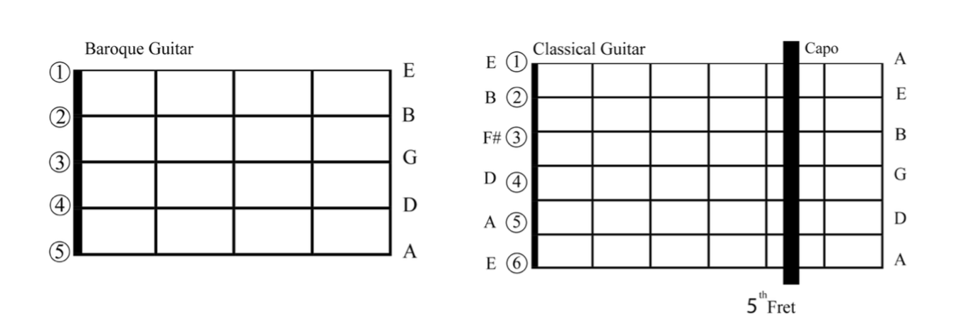 Side-by-side diagrams comparing Baroque and Classical guitar fretboards.   The left diagram, labeled “Baroque Guitar,” shows five strings numbered ①–⑤ tuned from highest to lowest: E, B, G, D, A.   The right diagram, labeled “Classical Guitar,” displays six strings numbered ①–⑥ tuned E, B, G, D, A, E, with a thick vertical bar labeled “Capo” placed at the 5th fret.   Notes to the right of the capo indicate that this setup replicates the Baroque guitar’s tuning (A–E–B–G–D–A).