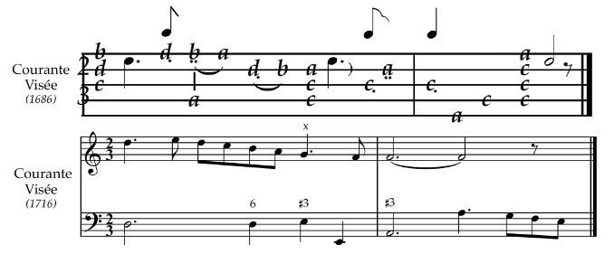 Comparison of two versions of “Courante” by Robert de Visée.   The upper system, labeled “Courante Visée (1686),” shows the original Baroque notation with letters indicating pitches and rhythmic stems above the staff.   The lower system, labeled “Courante Visée (1716),” presents the same musical passage transcribed into modern notation on treble and bass staves, including figured bass symbols such as 6 and ♯3.   The example highlights differences in notation style and harmonic realization between the two editions.
