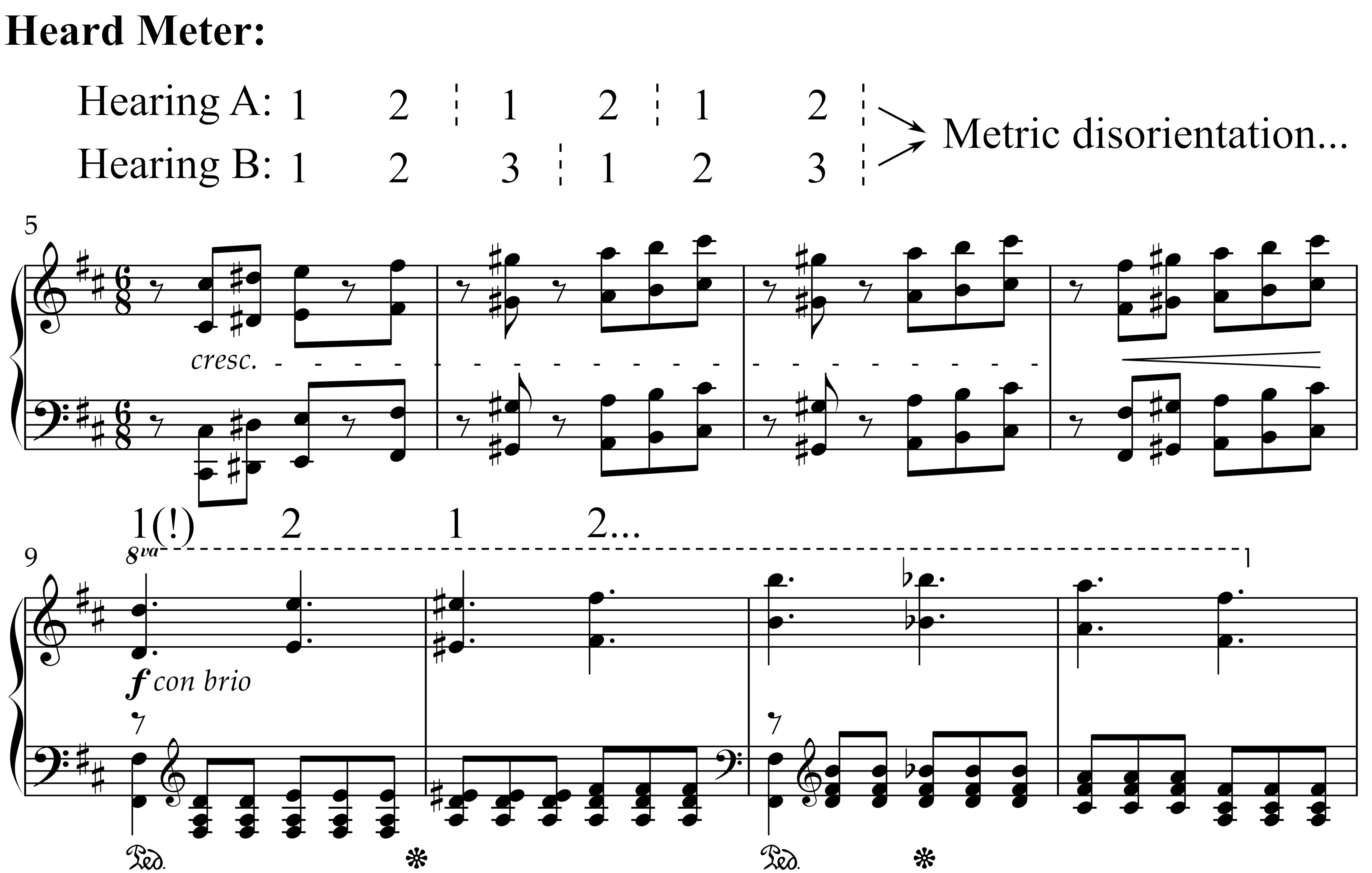 Excerpt labeled “Heard Meter,” comparing two metric interpretations (A: duple, B: triple) leading to “metric disorientation.” The score in 6/8 meter shows a crescendo passage transitioning to a con brio section with accented chords and octave shifts.